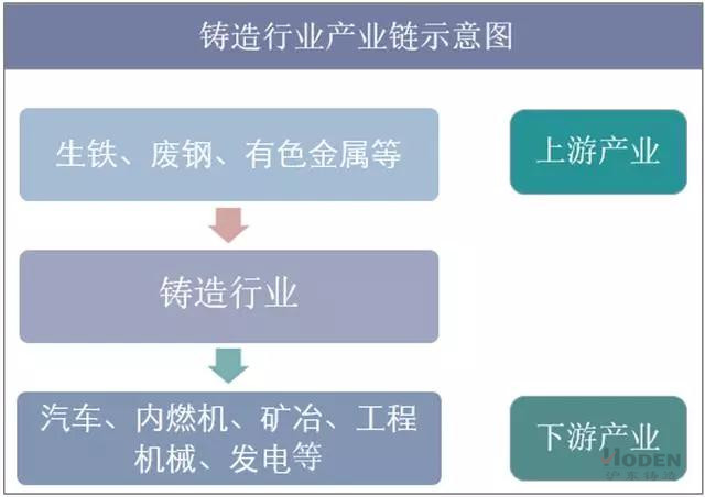 鑄造行業(yè)產業(yè)鏈示意圖
