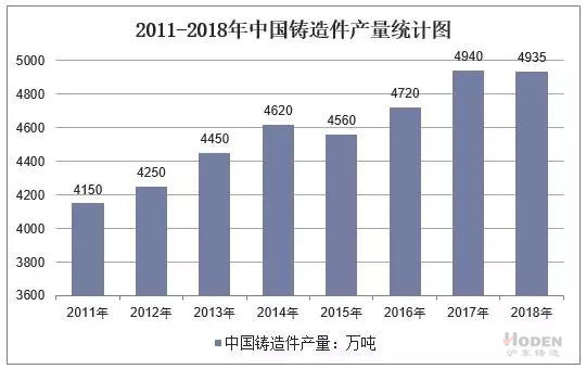 2011-2018年中國鑄造件產量統(tǒng)計圖